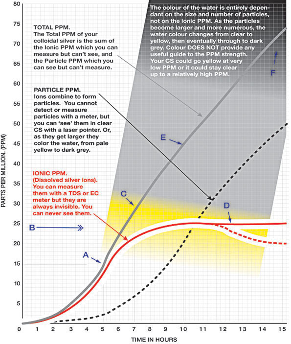 Colloidal Silver Comparison Chart